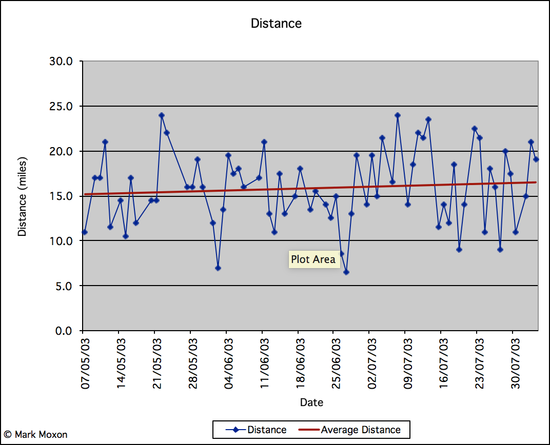 Graph of distance walked per day when walking from Land's End to John o'Groats