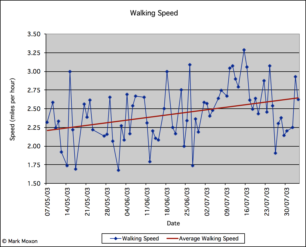 Graph of speed when walking from Land's End to John o'Groats