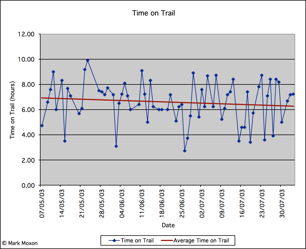 Graph of time taken per day when walking from Land's End to John o'Groats